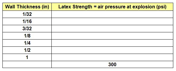 A 2-column x 8-row table with column titles: "Wall Thickness (in)" and "Latex Strength = air pressure at explosion (psi)." For the first seven rows, the wall thickness cells contain the following numbers: 1/32, 1/16, 3/32, 1/8, 1/4, 1/2 and 1. The last row in the latex strength column is 300. All other cells in the table are empty.