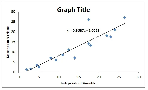 A simple graph identifies common graph basics. The graph title: "Graph Title." The x-axis is labeled as "independent variable" and the y-axis is labeled as "dependent variable." The graph shows 16 points on a scatter plot, and a best fit line with the equation "y = 0.9687x – 1.6328."