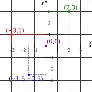 A Cartesian coordinate plane showing four plotted points (0,0), (2,3), (-3,1) and (-1.5,-2.5).
