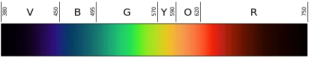 A diagram shows a linear representation of the visible light spectrum. A wide rectangular block of color starts with violet (on the far left) and goes to red (on the far right) with corresponding wavelength values marked in nanometers (nm), such as 380 to 450 for violet, 450 to 495 for blue, 495 to 570 for green, 570 to 590 for yellow, 590 to 620 for orange, 620 to 750 for red.
