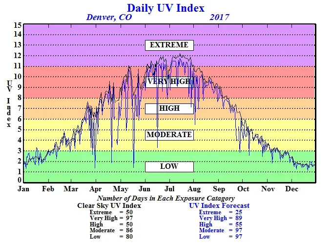 A graph plots the daily UV index (0 to 15) from January through December. The resulting line, while somewhat jagged, basically forms a bell curve that peaks during the June, July and August summer months, rated as "very high" and "extreme," while the winter months rate in the "low" to "moderate" categories.