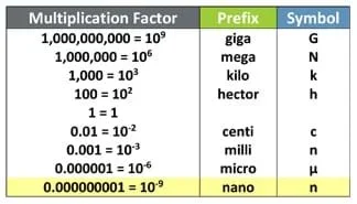 A table shows the International System of Units multiplication factors, standard prefixes and symbols for giga (G), mega (M), kilo (k), hector (h), centi (c), milli (m), micro (μ) and nano (n).