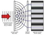 A side-view diagram shows a monochromatic planar wave (laser) passing through a screen with two slits and hitting an optical screen, creating alternating gradations of black to gray to white.