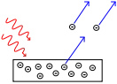 Side-view diagram shows light hitting a metal surface, causing electrons to leave the metal.