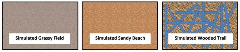 Three computer-generated images illustrate three surfaces: grassy field (gray and fine), sandy beach (brown tones), wooded trail (brown chunks with randomly located blue strips).