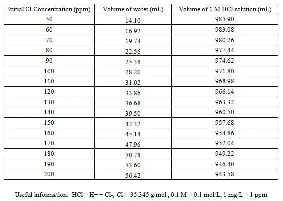 A table shows the volume of water and 1 M HCl solution necessary to create a 1L (1000 ml) solution with a given initial concentration of chlorine. Also provided: the molecular dissociation of HCl, the atomic weight of Cl, and how to convert from M (molar) to ppm (parts per million): HCL = H+ + Cl-, Cl = 35.345 g/mol, 0.1 M = 0.1 mol/L, 1 mg/L = 1 ppm.